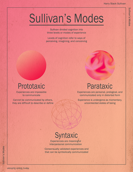 Sullivan's Modes